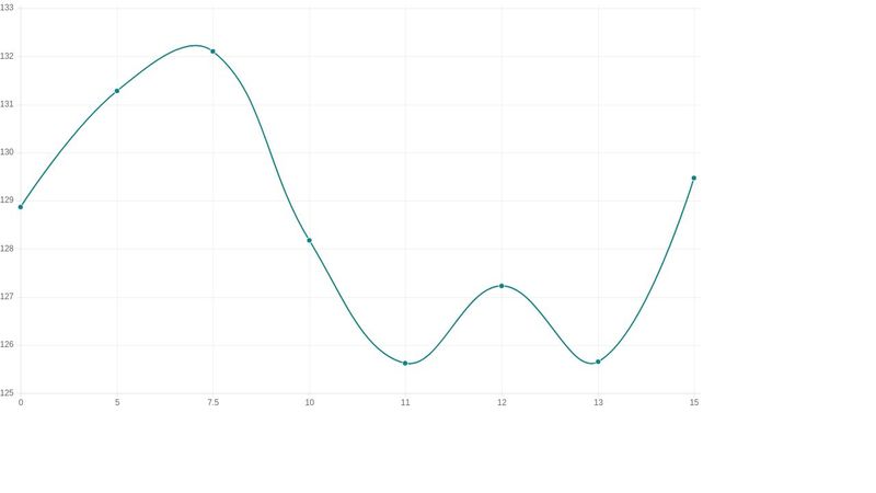 Chart.js Line Graph