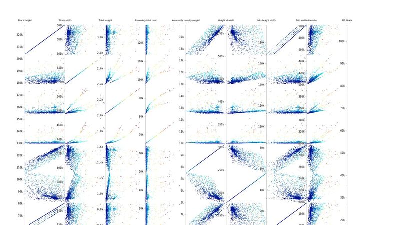 Plotly crossfiltered SPLOM prototype (not yet optimized for speed)