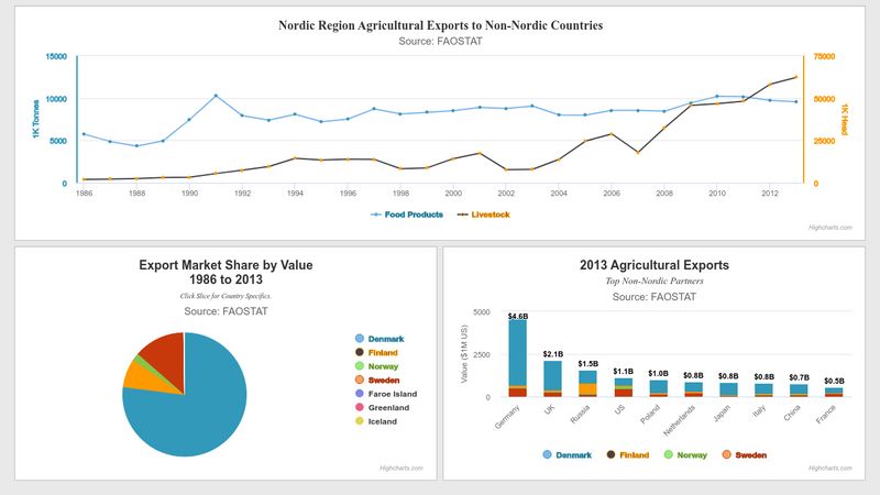 Nordic Region Agricultural Exports to Non-Nordic Countries