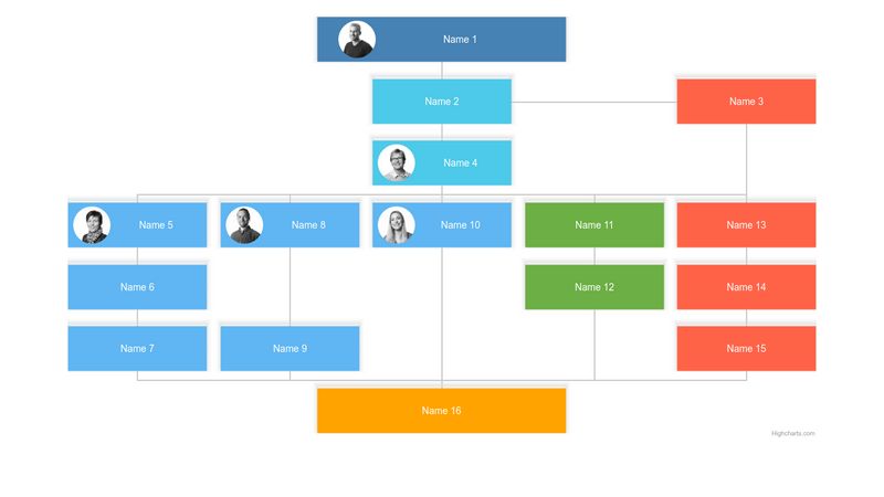 Highcharts Organization Chart