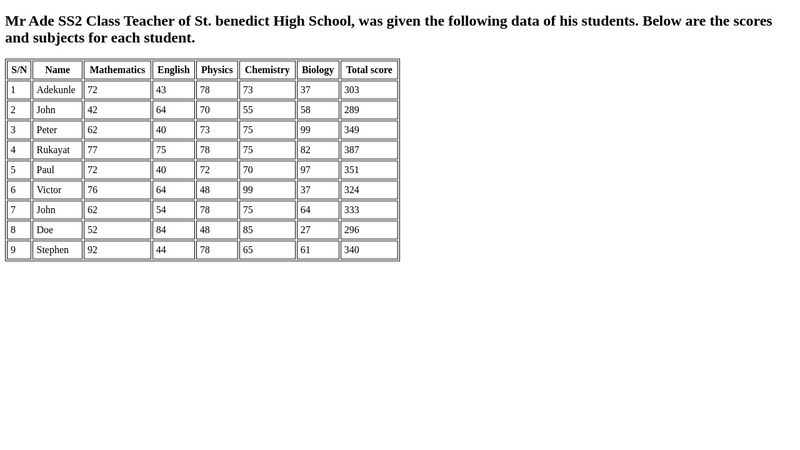 HTML Table and List