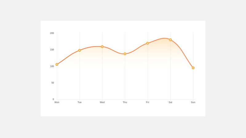 Gradient Line Chart, filled area, animation- Chart.js