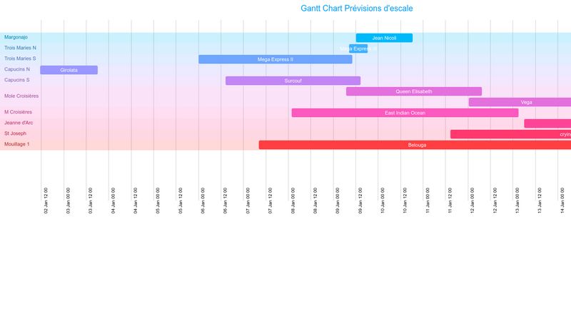 D3 Gantt Chart