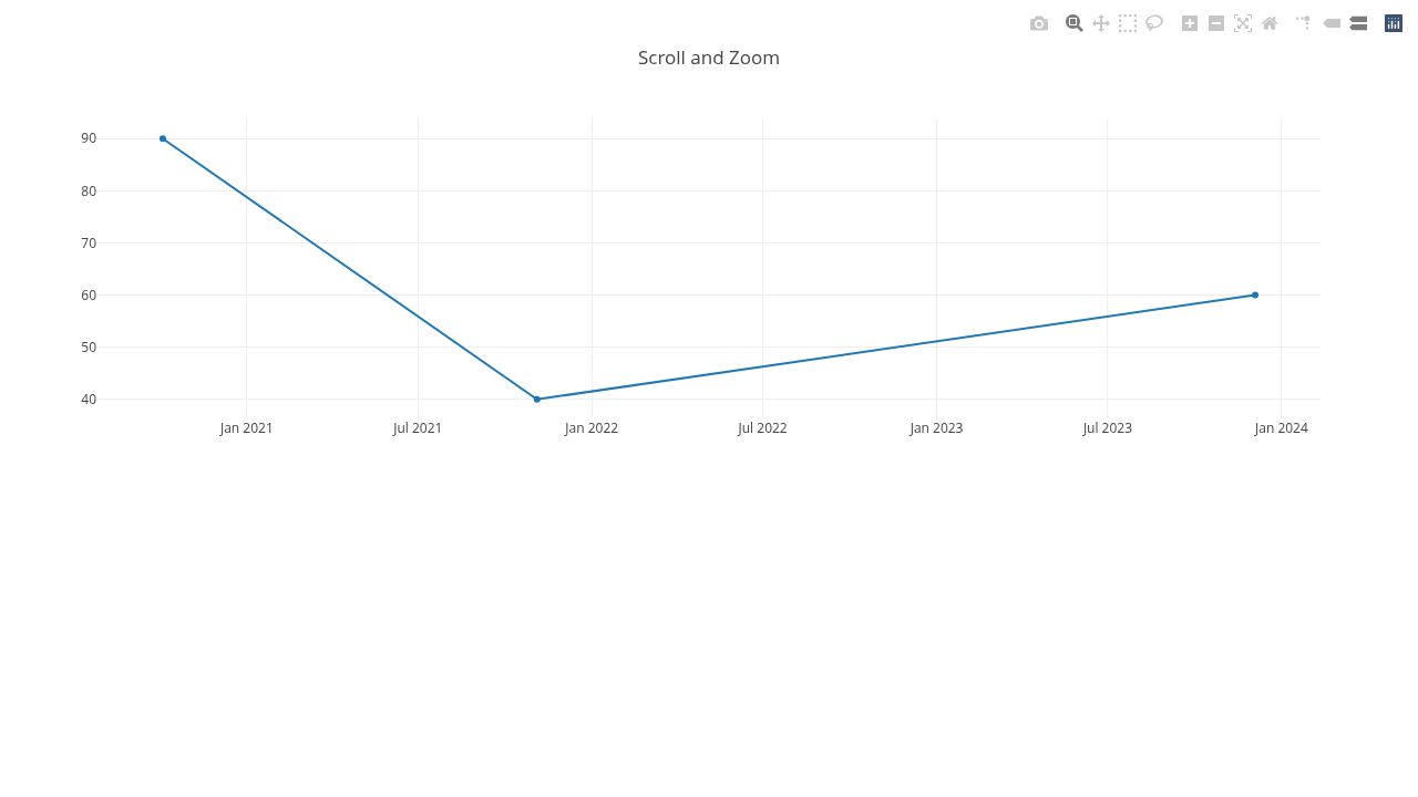 Scroll and Zoom with Plotly.js Script Codes