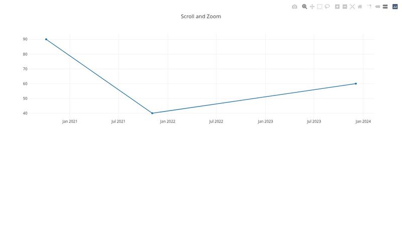 Scroll and Zoom with Plotly.js