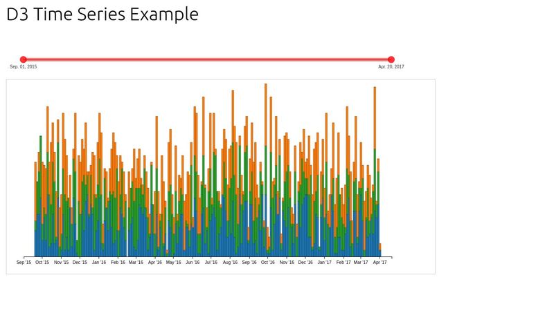 Chart Js Time Series Example Codepen