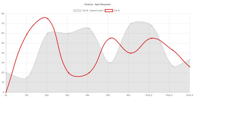 Chart.js - Dynamically Update Chart Via Ajax Requests