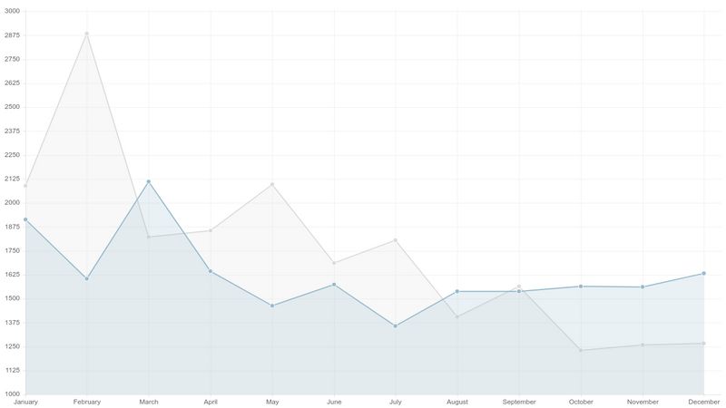 chartjs-line-chart-with-all-options