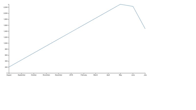 D3 Line Chart