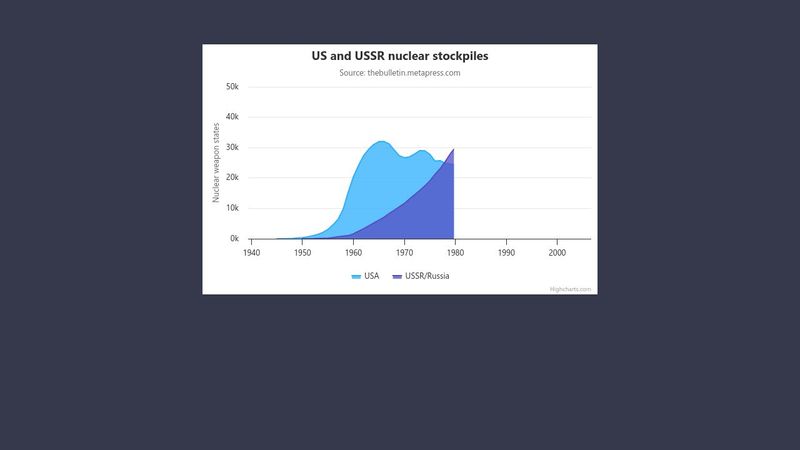 Highcharts Area charts