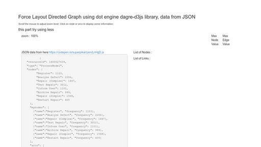 Force Layout Directed Graph using dot engine dagre-d3js library, data from JSON - Script Codes