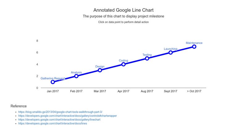 annotated-google-line-chart