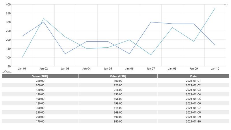 Display chart's data in an HTML table