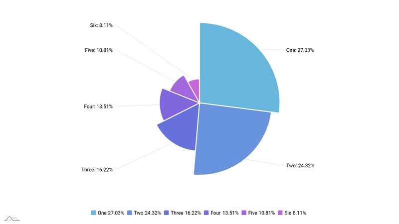 amcharts-5-variable-radius-pie-chart