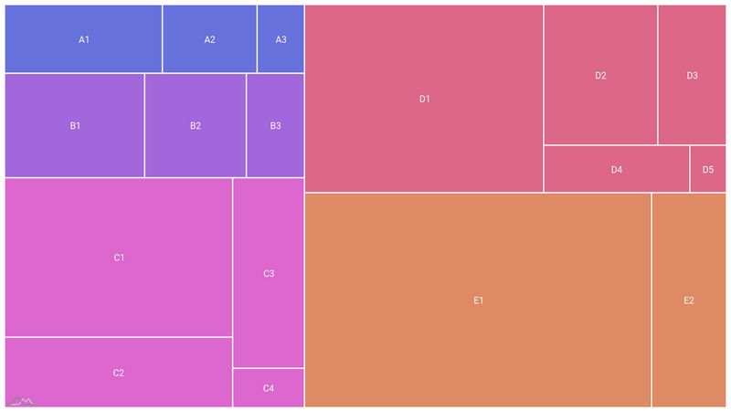 amCharts 5: Simple Treemap