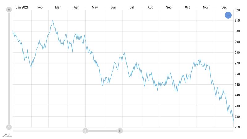 Scrollbar with chart preview