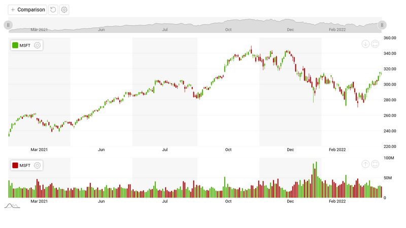 Stock chart with comparison