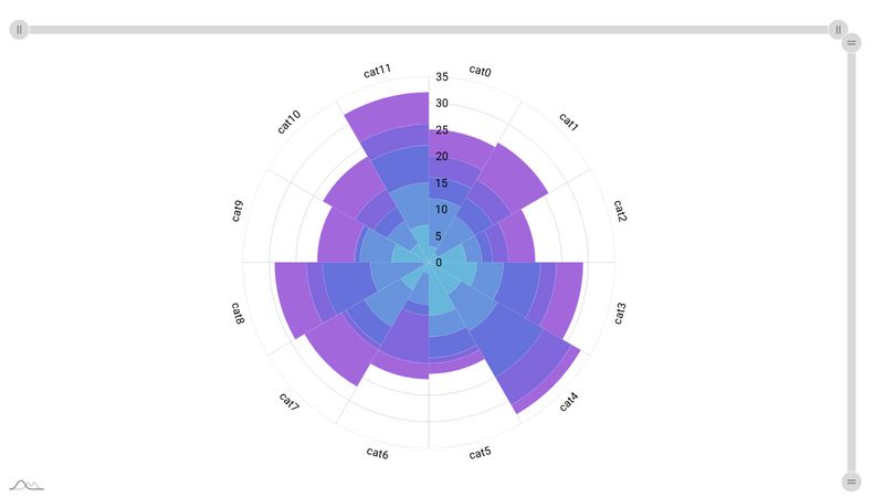 Codepen - Amcharts 5: Polar Area Chart