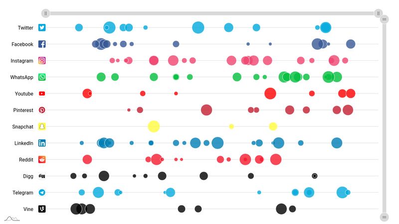 amCharts 5: Strip count plot