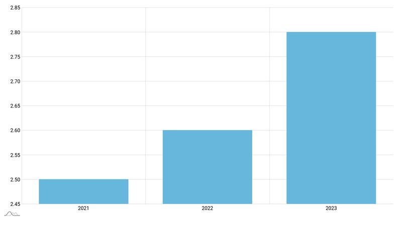 amCharts 5: Sticky tooltips on columns