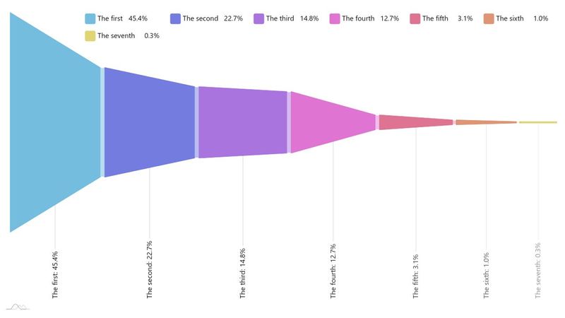 amCharts 4: Horizontal funnel chart