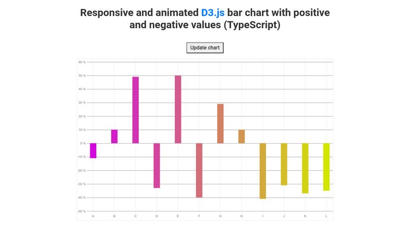 Responsive and animated  bar chart with positive and negative values  (TypeScript)