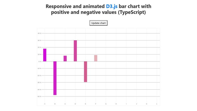 Responsive and animated bar chart with positive and negative values (TypeScript) Responsive and animated bar chart with positive and negative values (TypeScript)