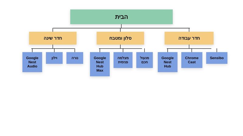 How to Build a CSS-only Organizational Chart