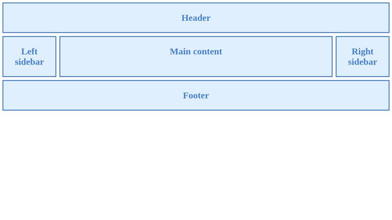 Holy Grail Layout with CSS Grid