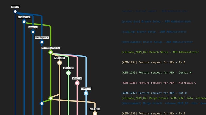 AEM Git Branch Graph