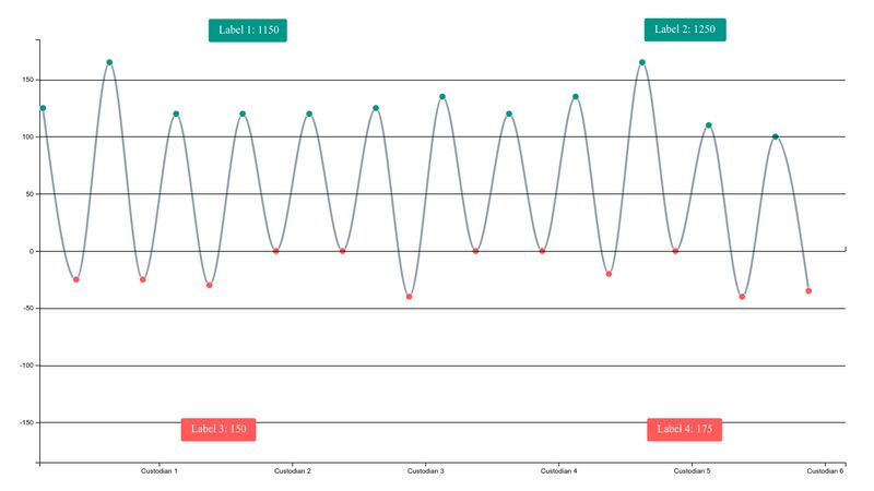 D3 line chart with annotations