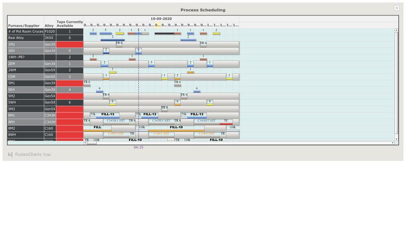 Machine operating schedule : Chart Gallery