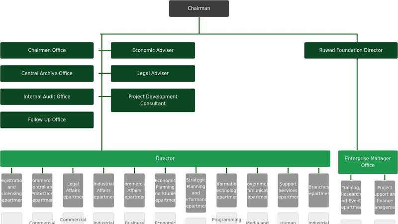 Responsive Organization Chart English