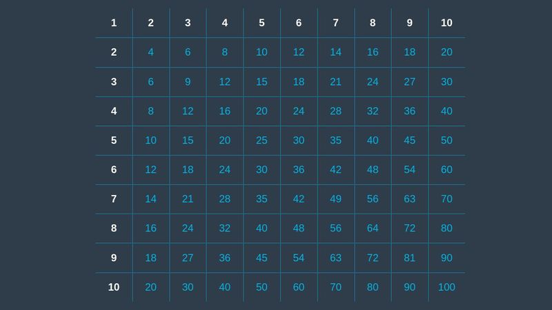 JS-generated Multiplication table based on CSS Grid