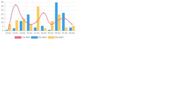 Bar & Line Chart - Chart js
