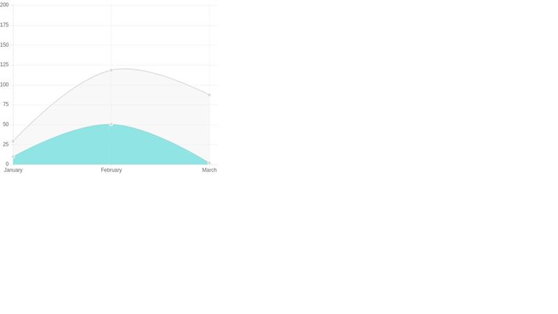 Chart.js Linear Graph Example