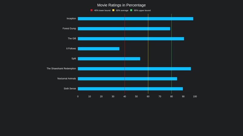 ChartJS Horizontal Bar chart with multiple Vertical target lines