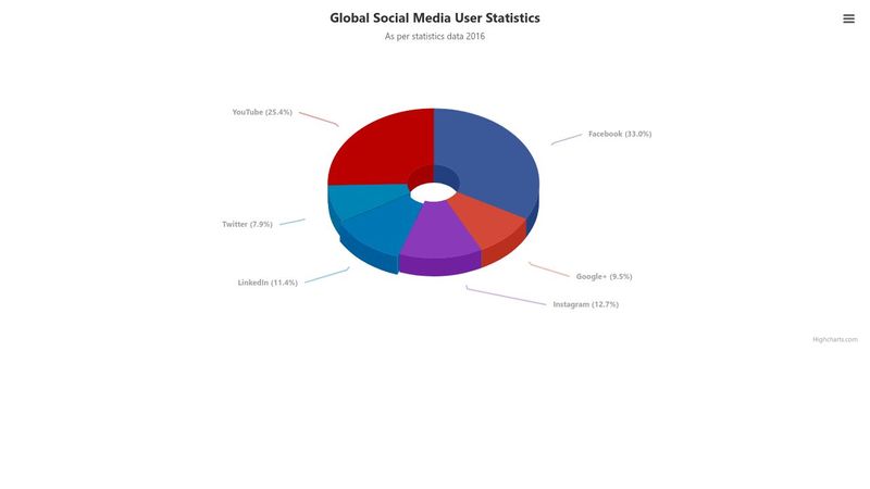 highcharts 3d pie chart Sample highcharts 3d pie chart Sample