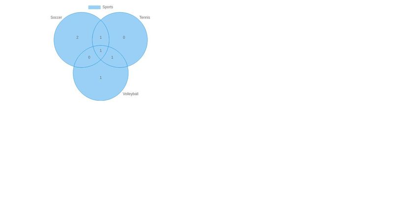 Chart.js Chart Venn - v3
