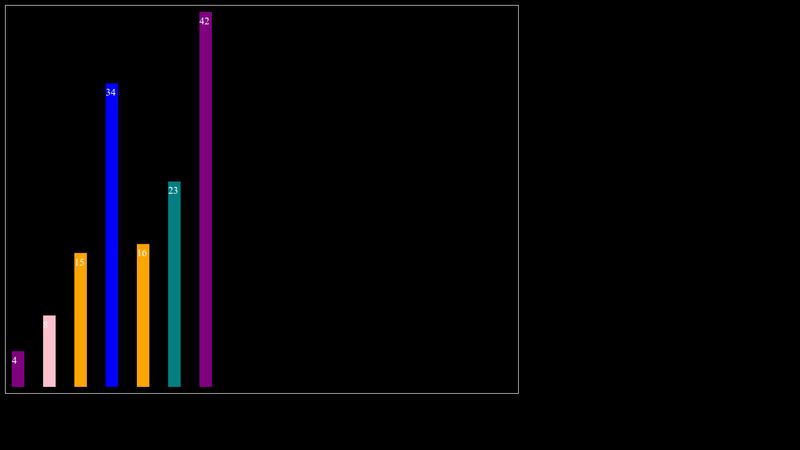 D3 Bar Chart