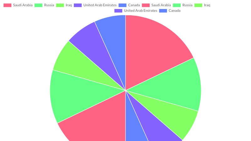 Creating a Pie Chart using Chart.js