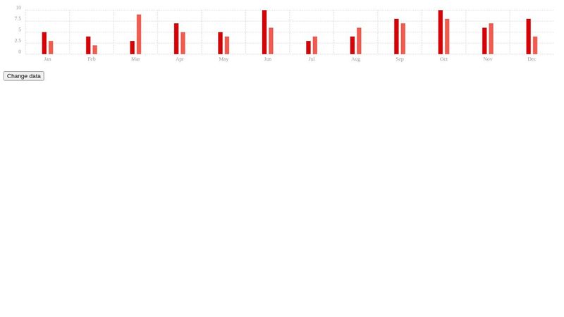 React and Chartist.js - Example 2