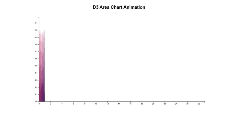 D3 Area Chart Animation