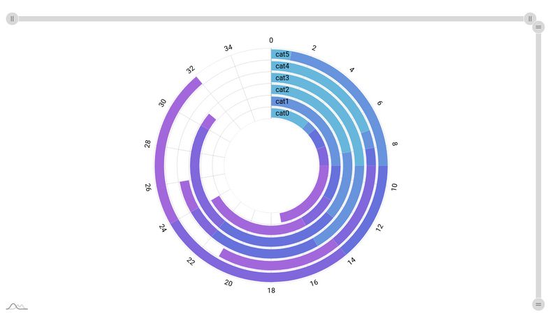 amCharts 5: Radial bar chart