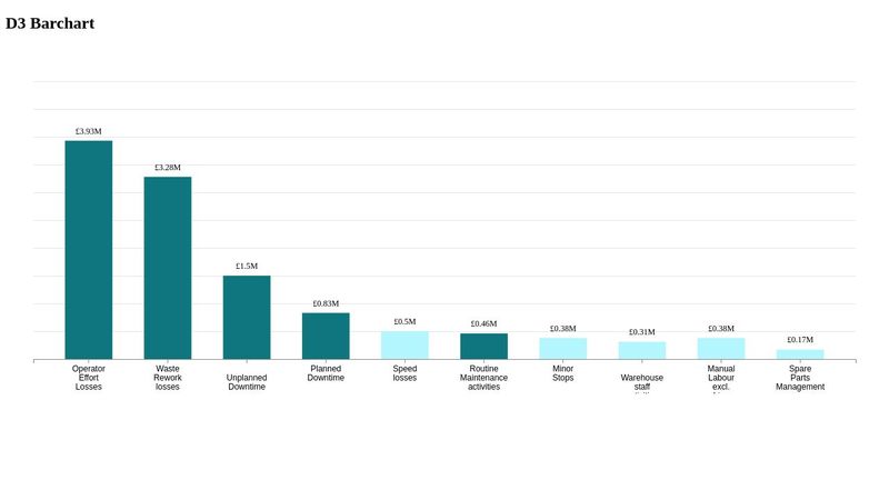 D3 v4 Barchart