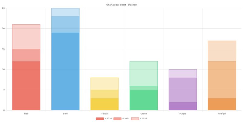 ChartJS Test - Bar Chart #2 Stack Bar