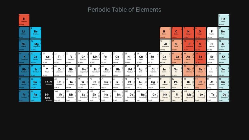 Periodic table in CSS using Flexbox