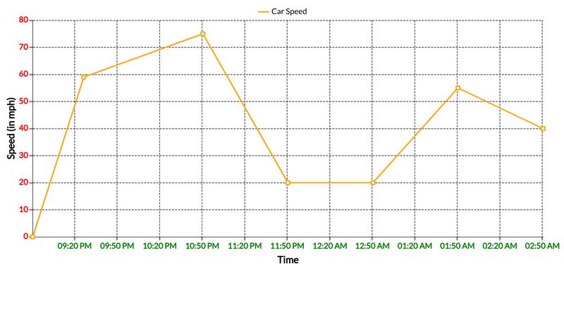 Creating a Line Chart using Chart.js - Time Scale (v3)