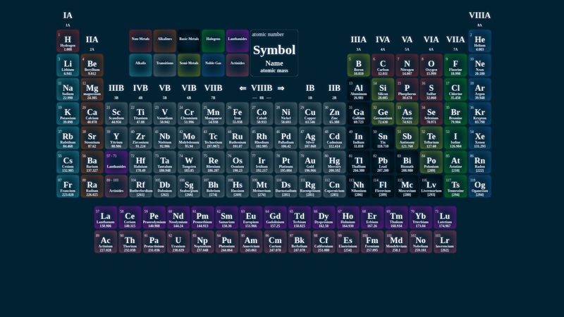 Pure CSS Periodic Table