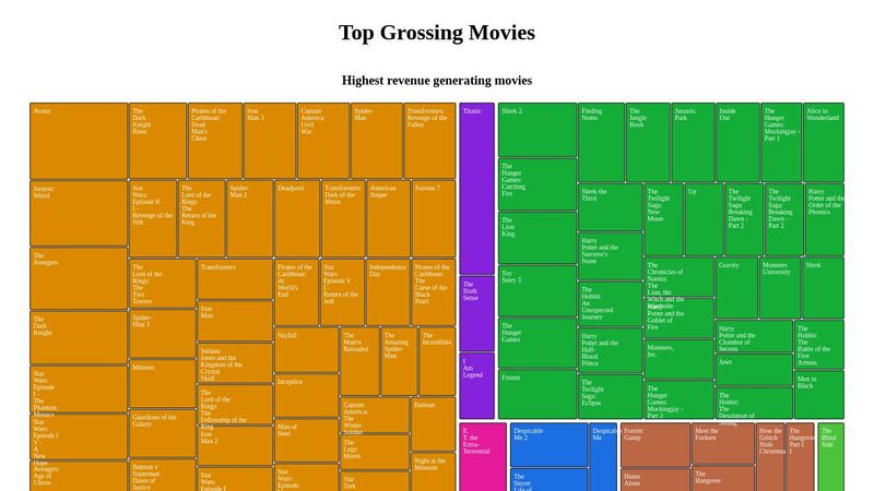 Visualize Data with a Treemap Diagram
